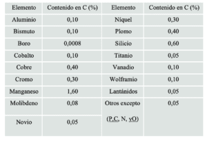 Tabla de aceros aliados